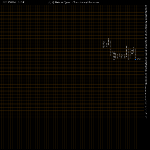 Free Point and Figure charts JISLBNDVR 570004 share BSE Stock Exchange 