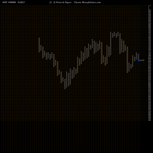 Free Point and Figure charts AMRUTANJAN 590006 share BSE Stock Exchange 