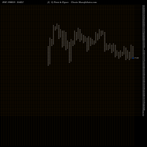 Free Point and Figure charts HISARMET(PS 590018 share BSE Stock Exchange 