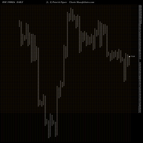 Free Point and Figure charts FERT CHE(PS 590024 share BSE Stock Exchange 