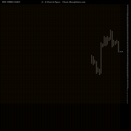 Free Point and Figure charts GINNI FIL(PS 590025 share BSE Stock Exchange 