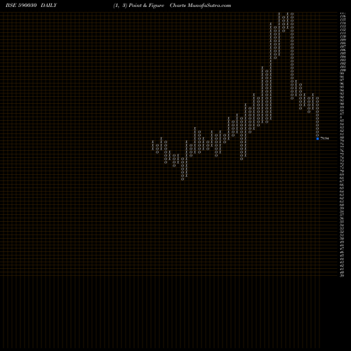 Free Point and Figure charts SOUTH PET(PS 590030 share BSE Stock Exchange 