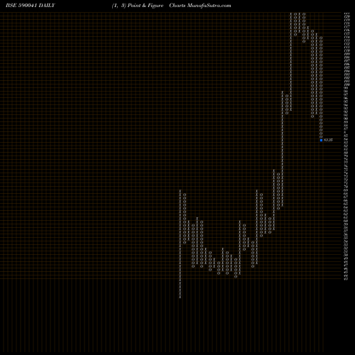 Free Point and Figure charts KAVERI TELE 590041 share BSE Stock Exchange 