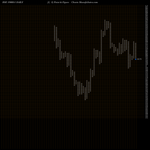 Free Point and Figure charts SAKSOFT LTD 590051 share BSE Stock Exchange 