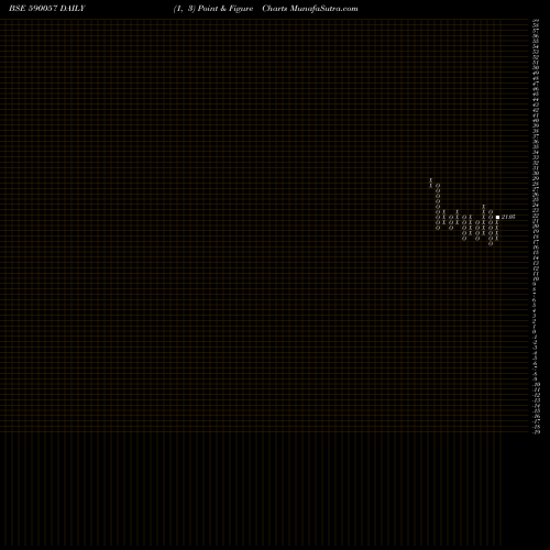 Free Point and Figure charts PROSEED 590057 share BSE Stock Exchange 