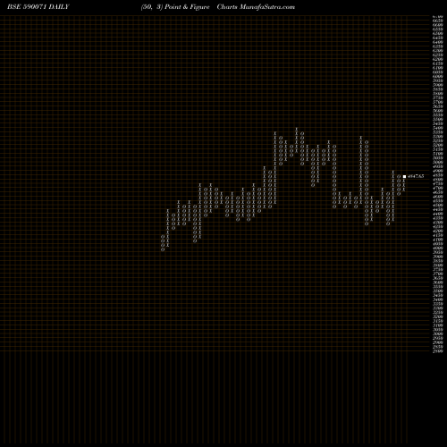 Free Point and Figure charts SUNDARAM FIN 590071 share BSE Stock Exchange 
