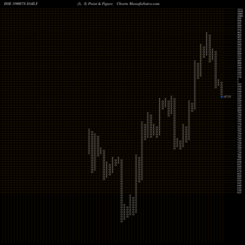 Free Point and Figure charts WHEELS INDIA 590073 share BSE Stock Exchange 