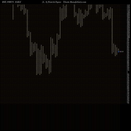 Free Point and Figure charts MAITHAN ALL 590078 share BSE Stock Exchange 