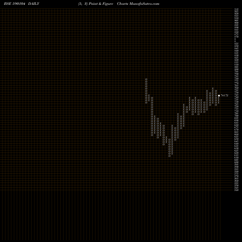 Free Point and Figure charts JUNIORBEES 590104 share BSE Stock Exchange 