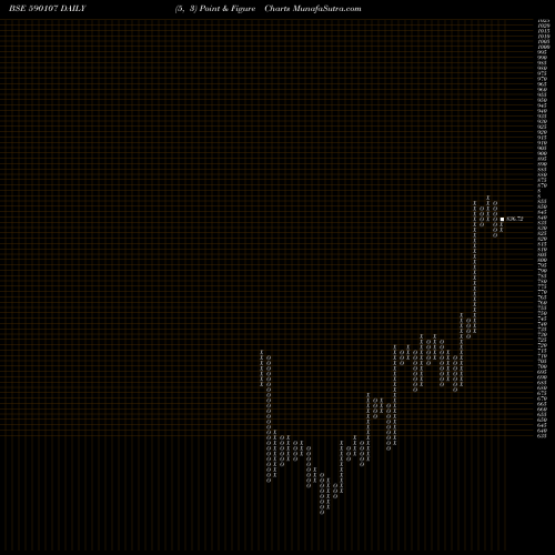 Free Point and Figure charts KOTAK PSU BK 590107 share BSE Stock Exchange 