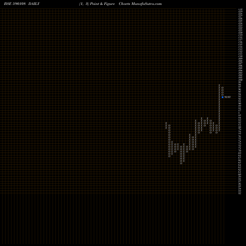 Free Point and Figure charts PSUBNKBEES 590108 share BSE Stock Exchange 