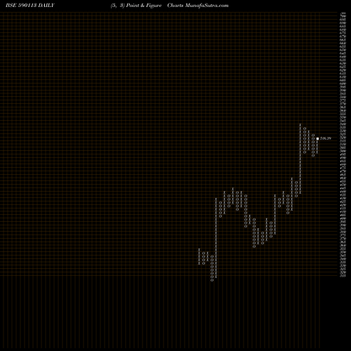 Free Point and Figure charts HNGSNGBEES 590113 share BSE Stock Exchange 