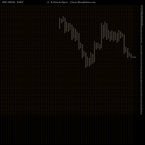 Free Point and Figure charts MADRASFERT 590134 share BSE Stock Exchange 