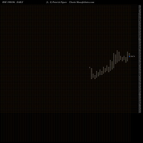 Free Point and Figure charts KOTAKBKETF 590136 share BSE Stock Exchange 