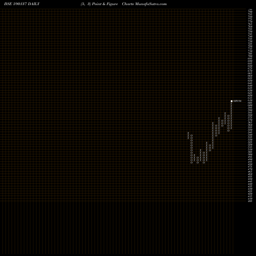 Free Point and Figure charts SETFNIFBK 590137 share BSE Stock Exchange 