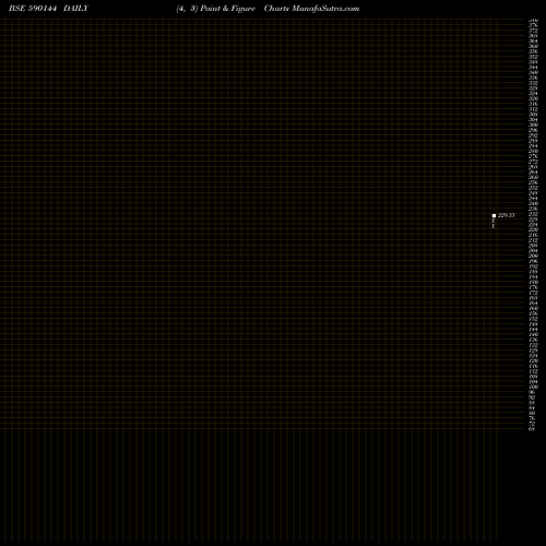 Free Point and Figure charts Nippon India Mutual Fund - Per 590144 share BSE Stock Exchange 