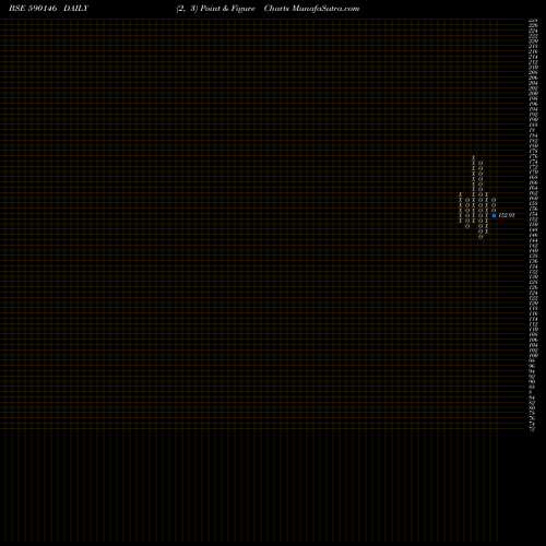 Free Point and Figure charts Motilal Oswal Mutual Fund-Perm 590146 share BSE Stock Exchange 