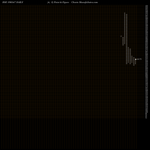 Free Point and Figure charts Motilal Oswal Mutual Fund-Perm 590147 share BSE Stock Exchange 