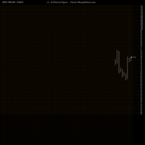 Free Point and Figure charts Motilal Oswal Mutual Fund-Perm 590150 share BSE Stock Exchange 