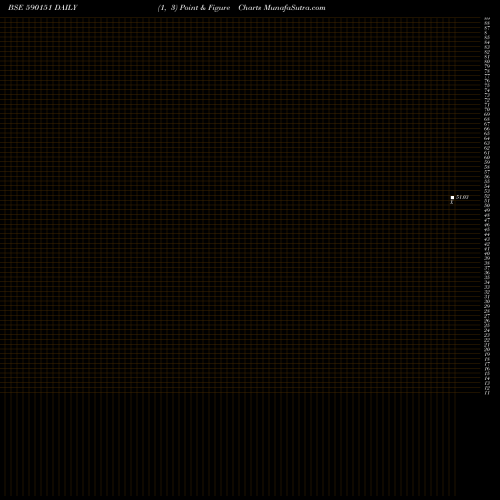 Free Point and Figure charts Motilal Oswal Mutual Fund-Perm 590151 share BSE Stock Exchange 