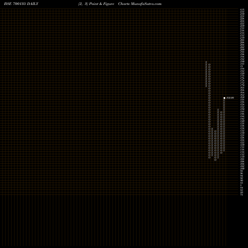 Free Point and Figure charts AARTISURFP 700135 share BSE Stock Exchange 