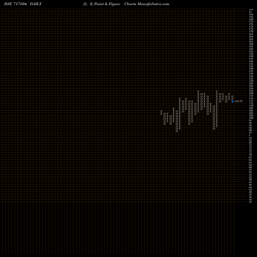 Free Point and Figure charts MBLNCRPS 717504 share BSE Stock Exchange 