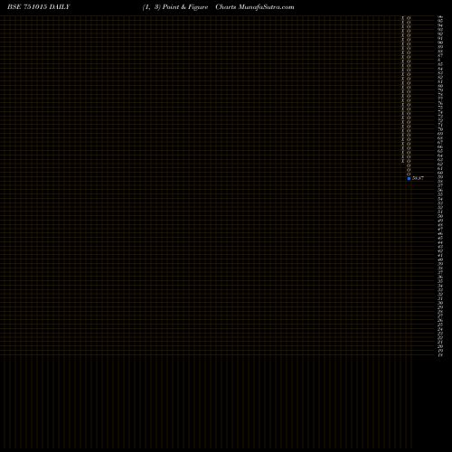 Free Point and Figure charts Kilitch Drugs (I) Ltd. 751015 share BSE Stock Exchange 