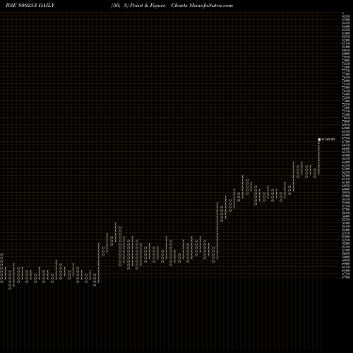 Free Point and Figure charts SGB2016II 800253 share BSE Stock Exchange 