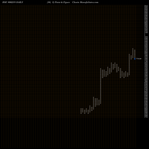 Free Point and Figure charts SGB2016IIIA 800259 share BSE Stock Exchange 