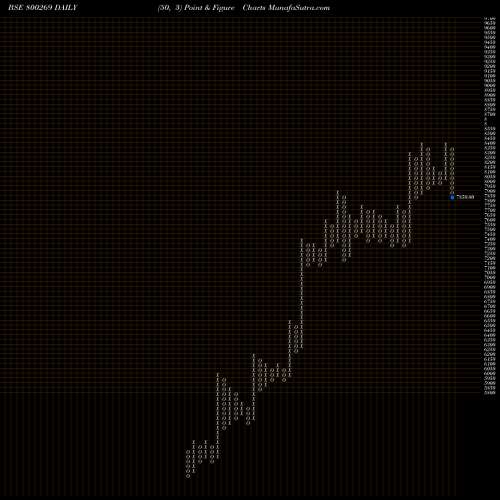 Free Point and Figure charts SGBJULY25 800269 share BSE Stock Exchange 