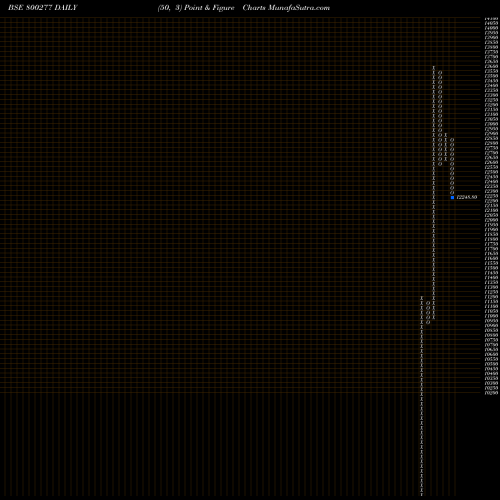 Free Point and Figure charts SGBNOV25C 800277 share BSE Stock Exchange 