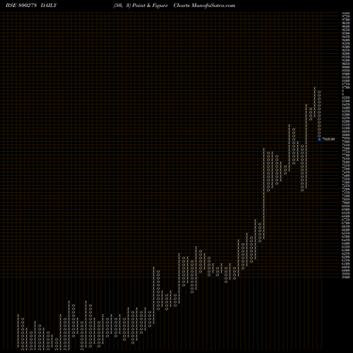 Free Point and Figure charts SGBDEC25 800278 share BSE Stock Exchange 