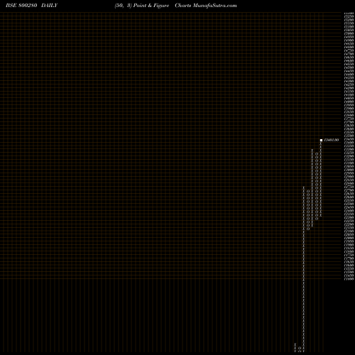 Free Point and Figure charts SGBDEC25B 800280 share BSE Stock Exchange 