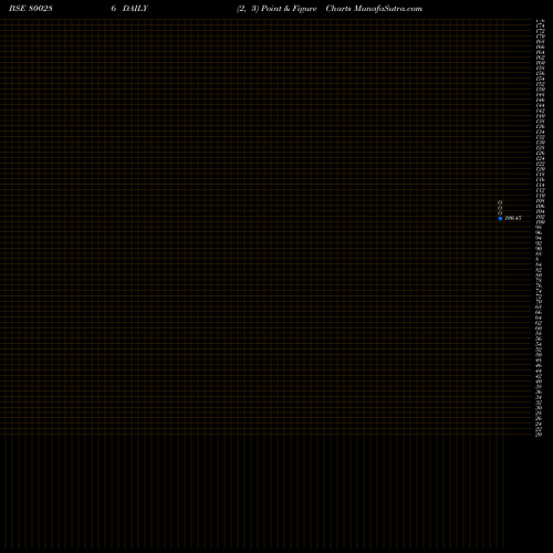 Free Point and Figure charts 717GS2028 800286 share BSE Stock Exchange 