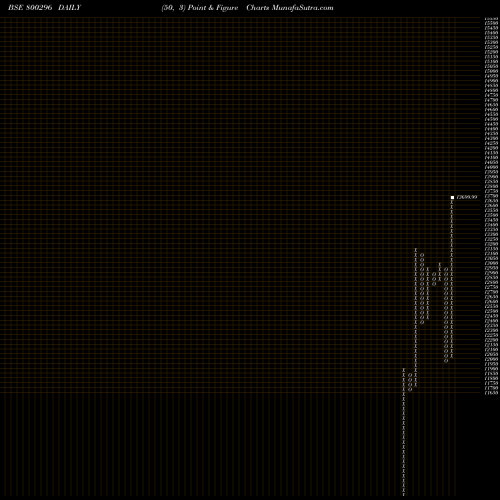 Free Point and Figure charts SGBJULY27 800296 share BSE Stock Exchange 