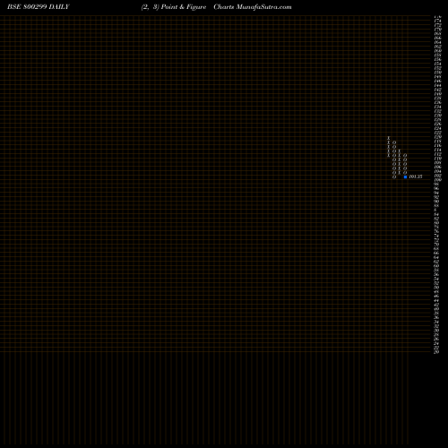 Free Point and Figure charts 772GOI2049 800299 share BSE Stock Exchange 