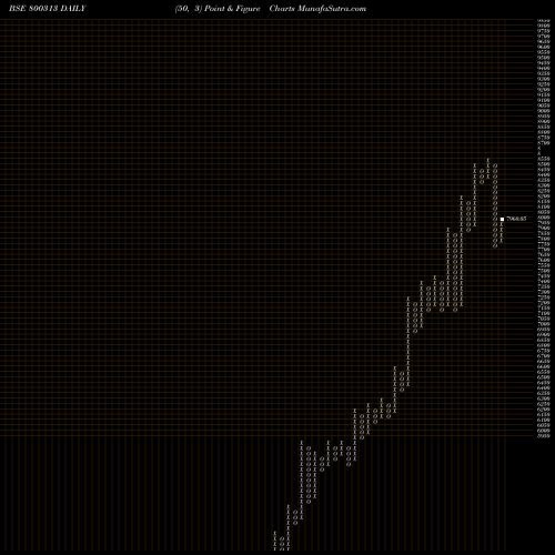 Free Point and Figure charts SGBJAN28 800313 share BSE Stock Exchange 