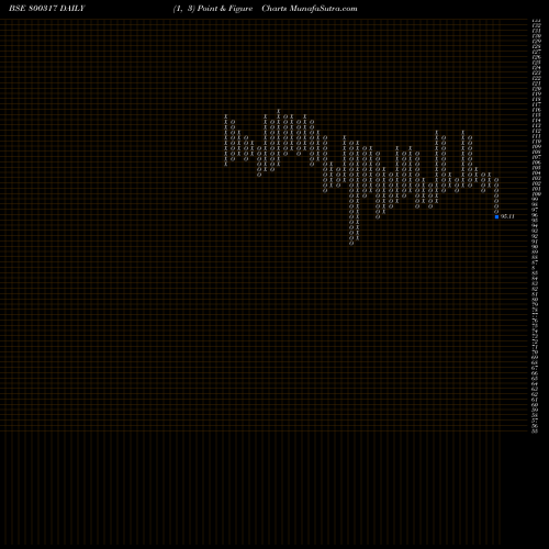 Free Point and Figure charts 716GOI2050 800317 share BSE Stock Exchange 