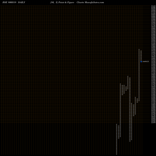 Free Point and Figure charts SGBAPR28 800318 share BSE Stock Exchange 