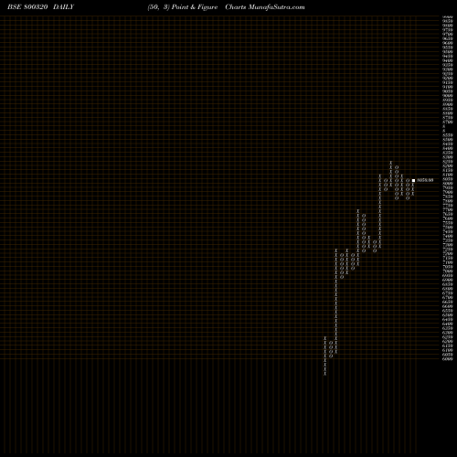 Free Point and Figure charts SGBMAY28 800320 share BSE Stock Exchange 