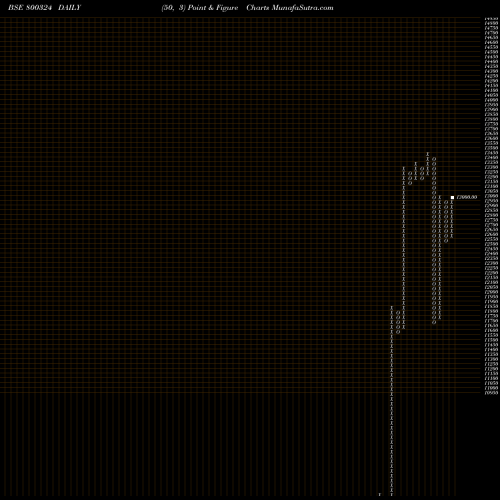 Free Point and Figure charts SGBJULY28 800324 share BSE Stock Exchange 