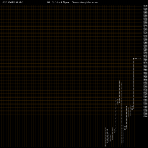 Free Point and Figure charts SGBAUG28 800325 share BSE Stock Exchange 