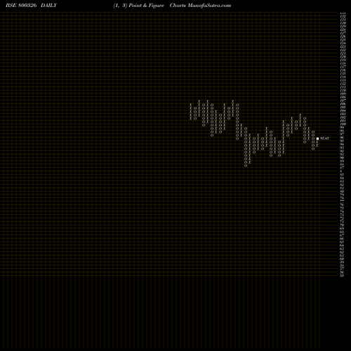 Free Point and Figure charts 68GOI2060 800326 share BSE Stock Exchange 