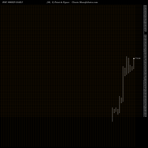 Free Point and Figure charts SGBNOV28 800329 share BSE Stock Exchange 