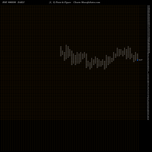 Free Point and Figure charts 667GOI2050 800330 share BSE Stock Exchange 