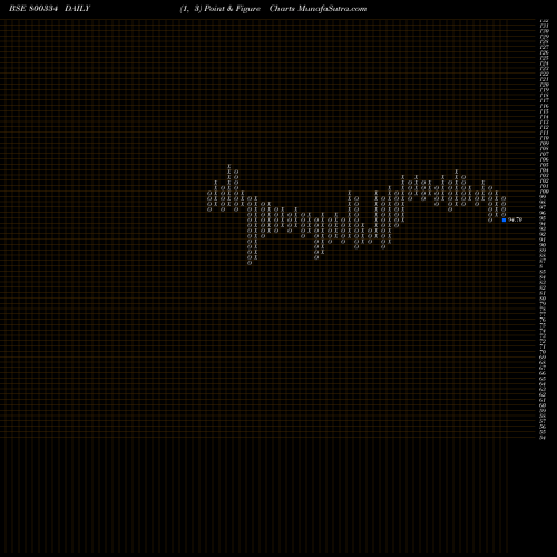 Free Point and Figure charts 676GOI2061 800334 share BSE Stock Exchange 