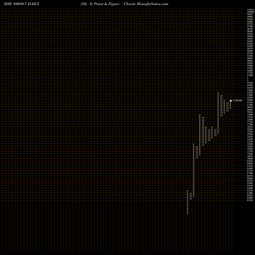 Free Point and Figure charts SGBJULY29 800367 share BSE Stock Exchange 