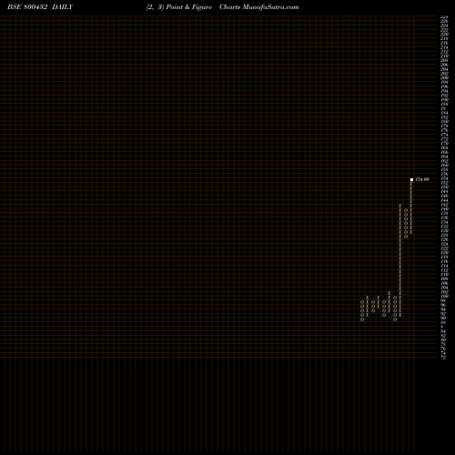 Free Point and Figure charts 667GOI2035 800432 share BSE Stock Exchange 