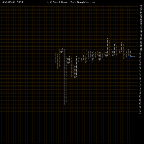 Free Point and Figure charts 695GOI2061 800436 share BSE Stock Exchange 