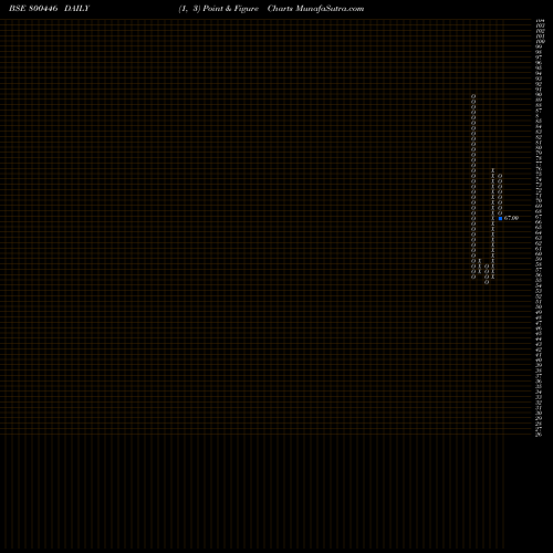 Free Point and Figure charts GS16DEC2030 800446 share BSE Stock Exchange 